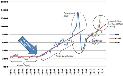 Tightening supply