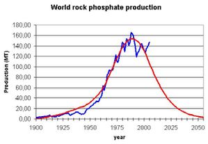 peakphosphorus