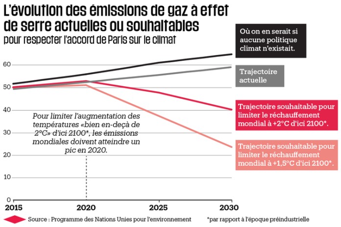 Objectifs GES au niveau mondial Source : liberation.fr